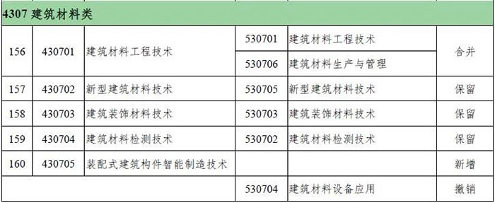 高等職業(yè)教育?？菩屡f專業(yè)對照表0.jpg